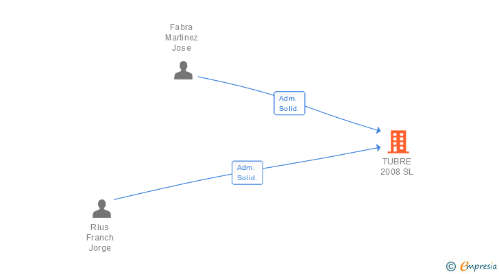 Vinculaciones societarias de TUBRE 2008 SL