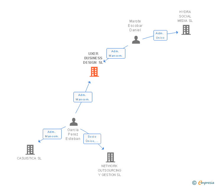 Vinculaciones societarias de UXER BUSINESS DESIGN SL
