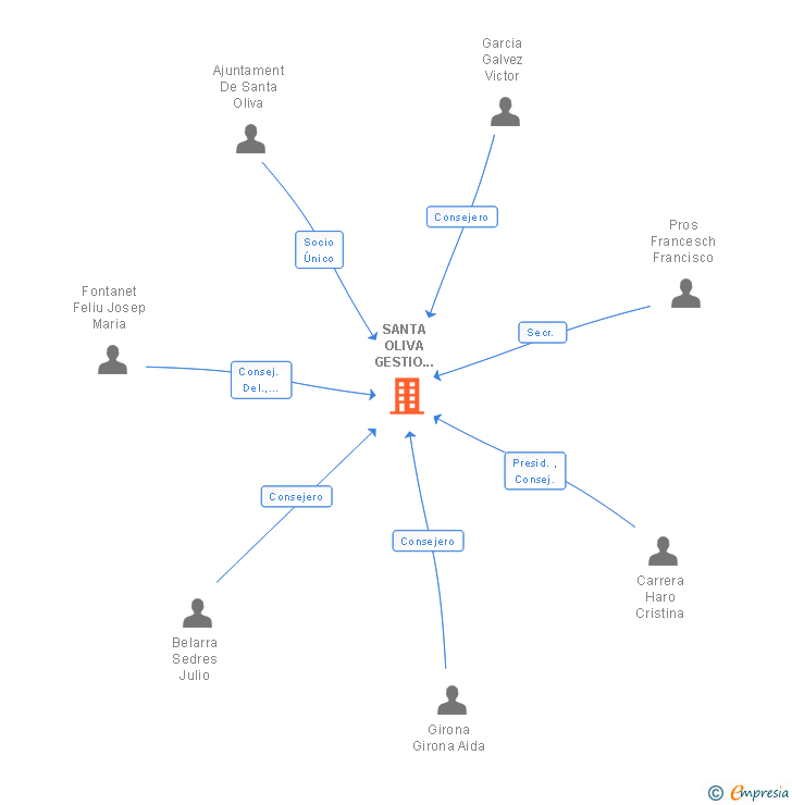 Vinculaciones societarias de SANTA OLIVA GESTIO URBANISTICA MUNICIPAL SAM