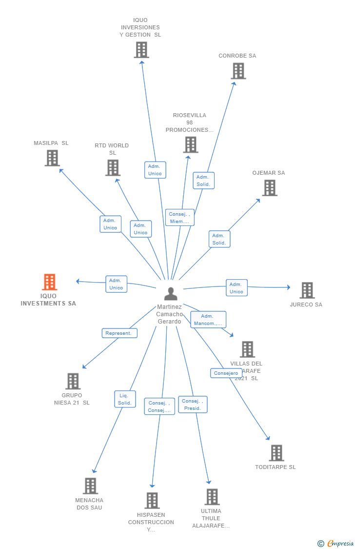 Vinculaciones societarias de IQUO INVESTMENTS SA