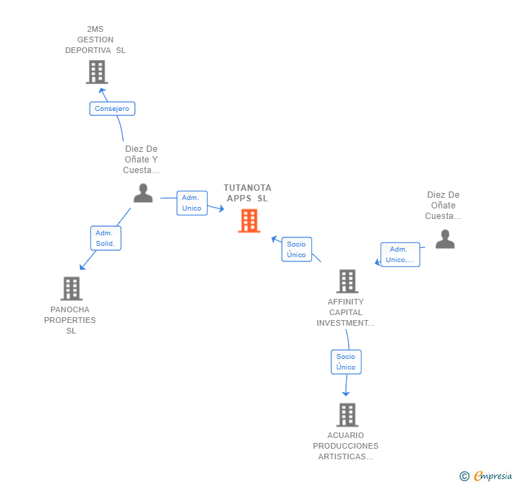 Vinculaciones societarias de TUTANOTA APPS SL