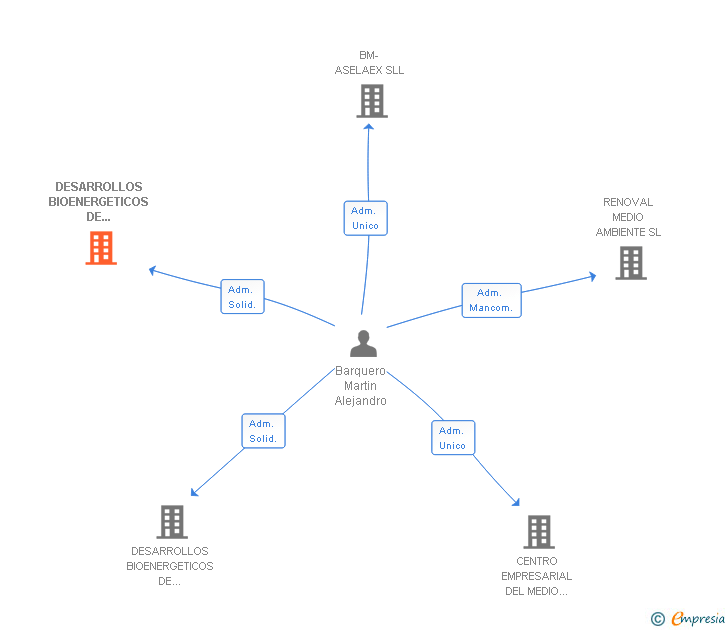 Vinculaciones societarias de DESARROLLOS BIOENERGETICOS DE MONTEHERMOSO SL