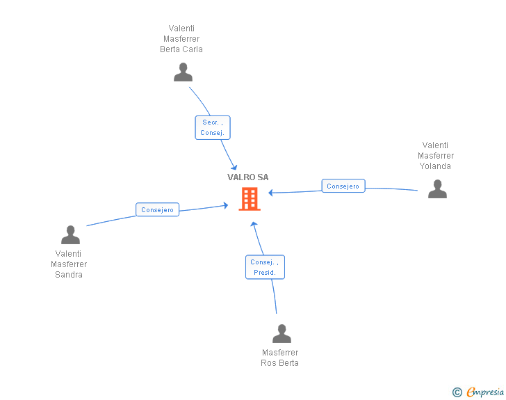 Vinculaciones societarias de VALRO SA