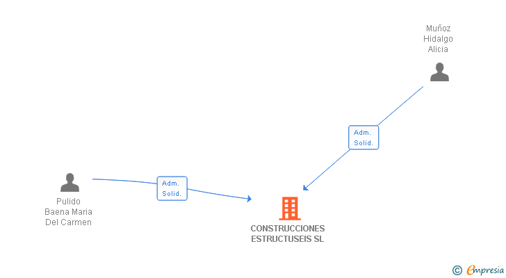 Vinculaciones societarias de CONSTRUCCIONES ESTRUCTUSEIS SL