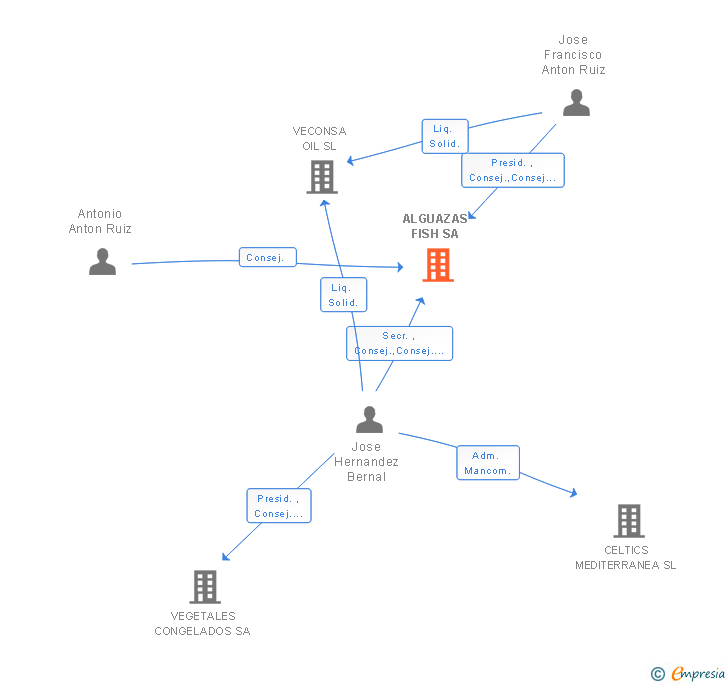 Vinculaciones societarias de ALGUAZAS FRIO SA