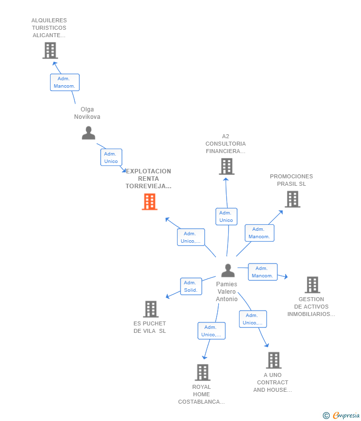 Vinculaciones societarias de ERT INVERSIONES INMOBILIARIAS SL