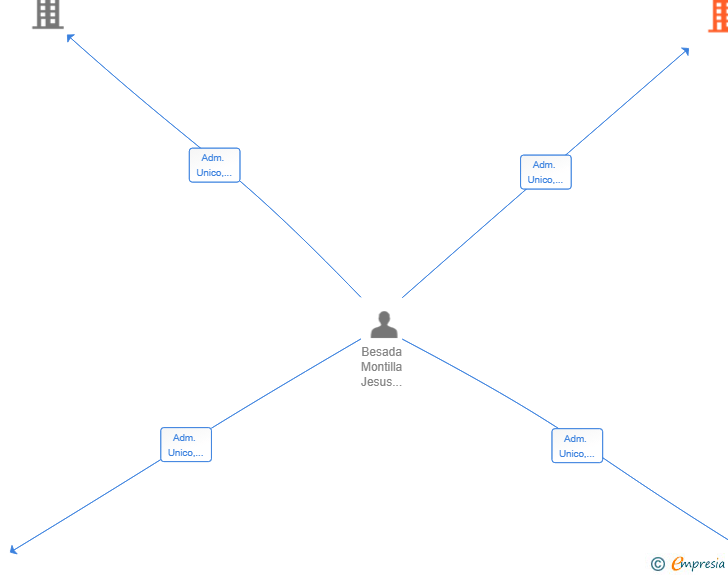 Vinculaciones societarias de J BESADA HOLDING SL