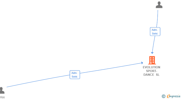 Vinculaciones societarias de EVOLUTION SPORT-DANCE SL