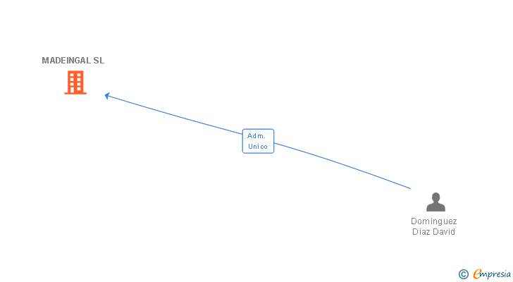 Vinculaciones societarias de MADEINGAL SL