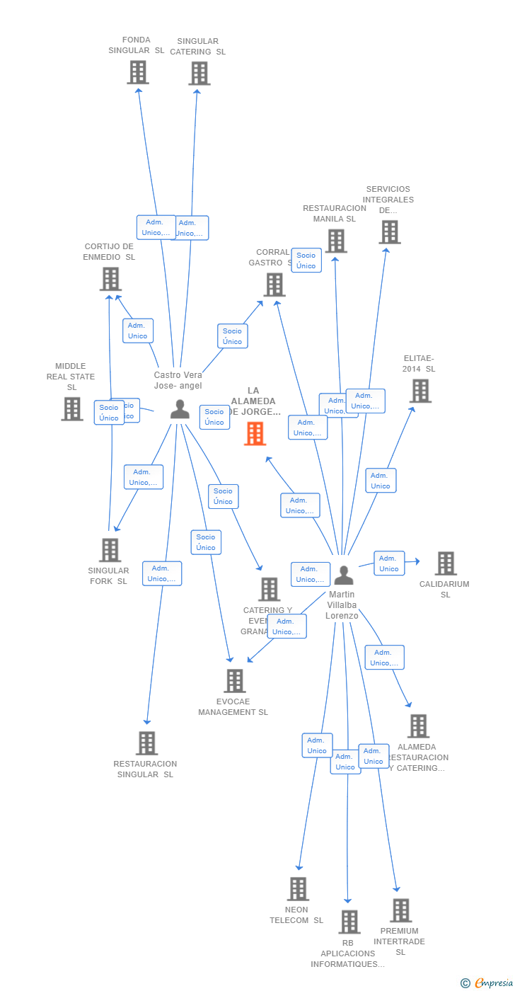Vinculaciones societarias de LA ALAMEDA DE JORGE JUAN SL