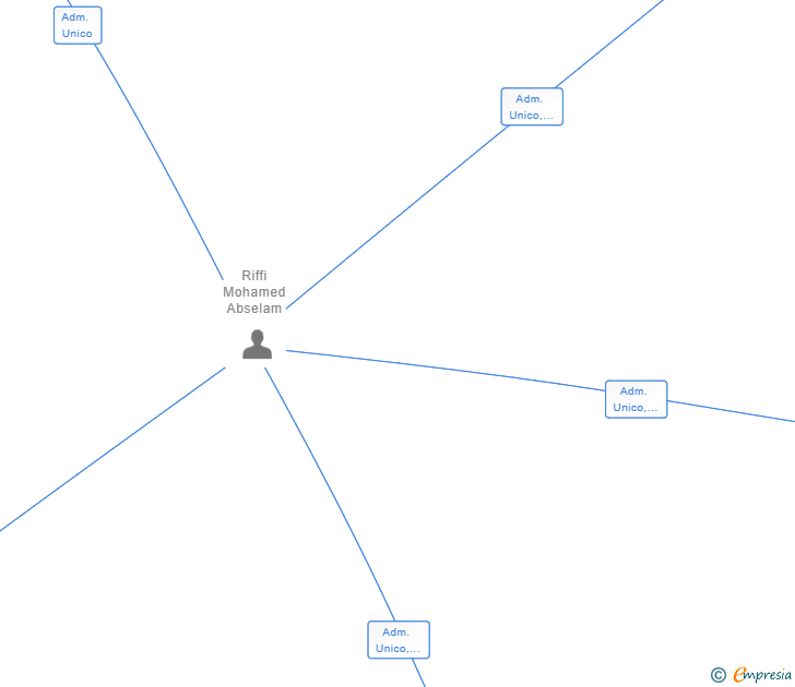 Vinculaciones societarias de OPERACIONES RYAN 2021 SL