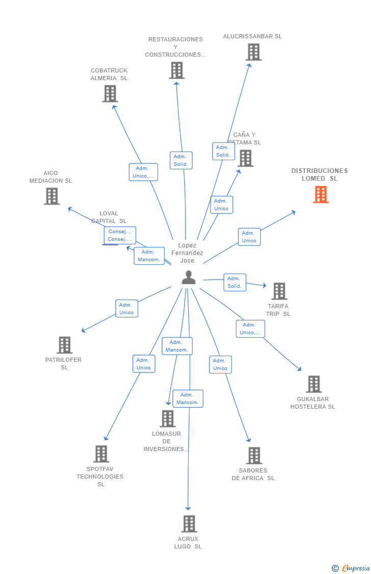 Vinculaciones societarias de DISTRIBUCIONES LOMED SL
