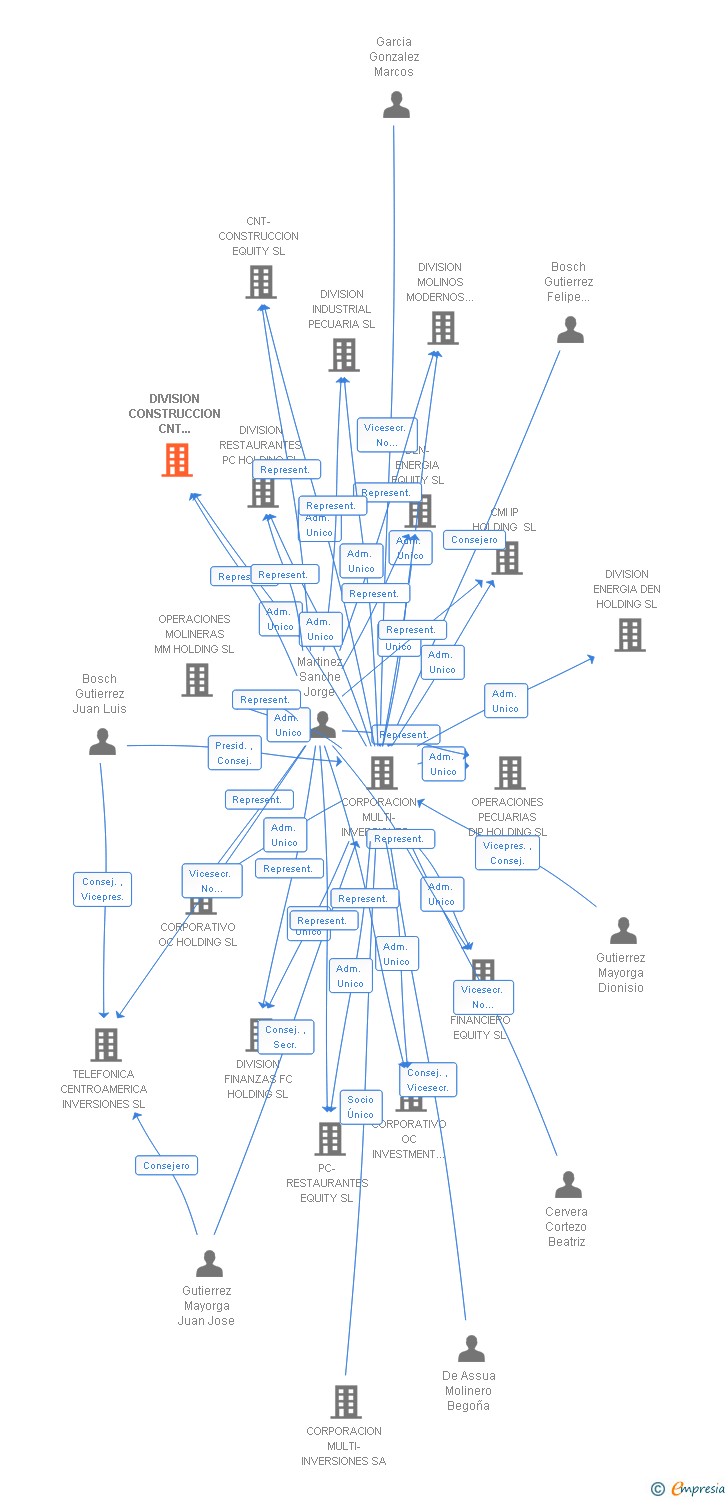 Vinculaciones societarias de DIVISION CONSTRUCCION CNT HOLDING SL