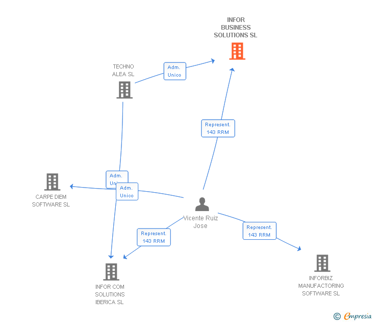 Vinculaciones societarias de INFOR BUSINESS SOLUTIONS SL