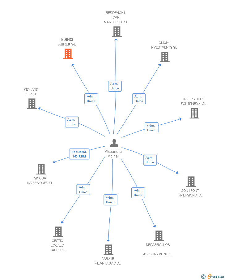 Vinculaciones societarias de EDIFICI AUREA SL