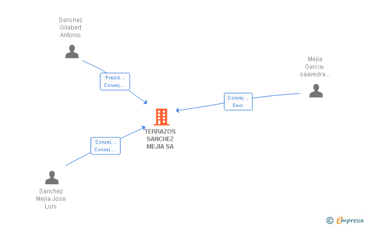 Vinculaciones societarias de TERRAZOS SANCHEZ MEJIA SA