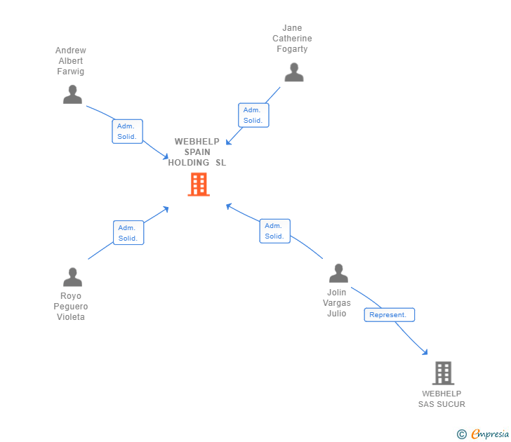 Vinculaciones societarias de WEBHELP SPAIN HOLDING SL