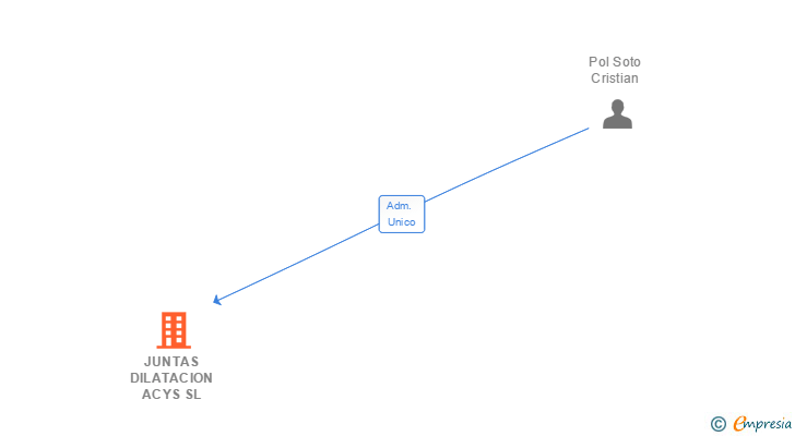 Vinculaciones societarias de JUNTAS DILATACION ACYS SL
