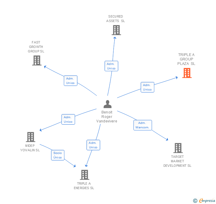 Vinculaciones societarias de TRIPLE A GROUP PLAZA SL