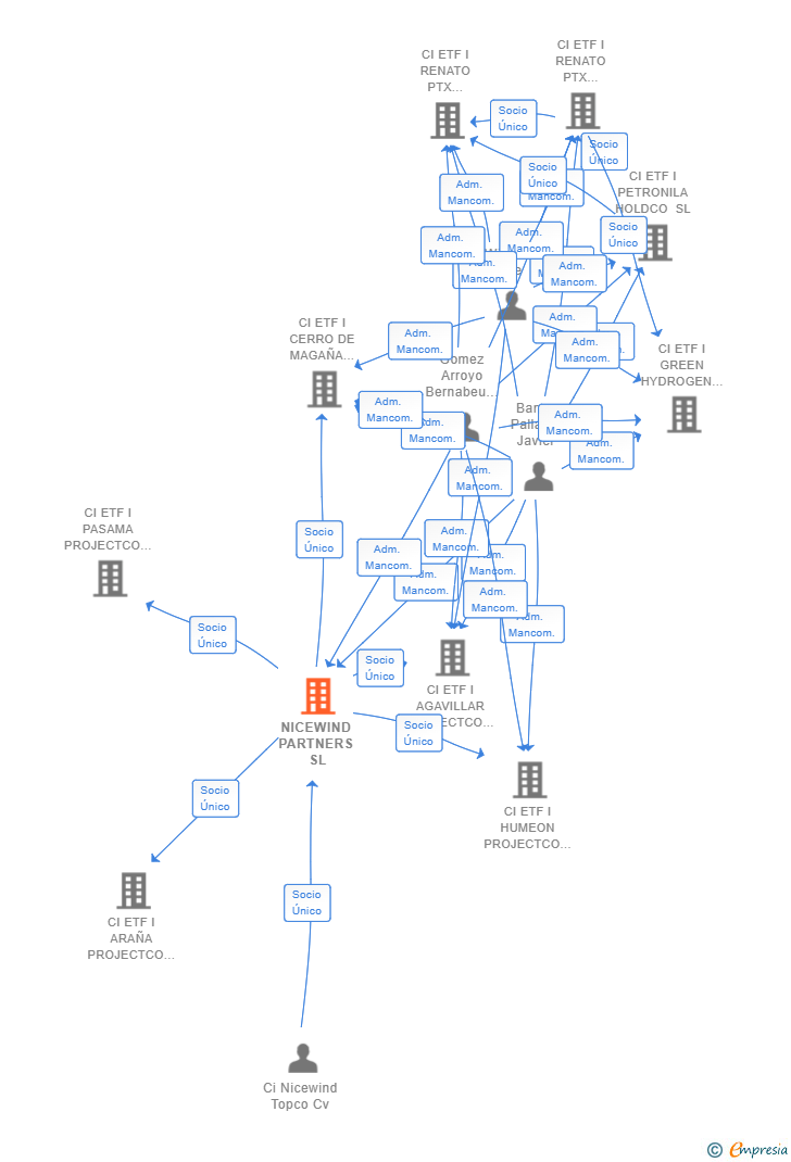Vinculaciones societarias de NICEWIND PARTNERS SL