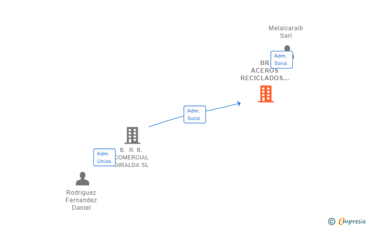 Vinculaciones societarias de BR ACEROS RECICLADOS SL