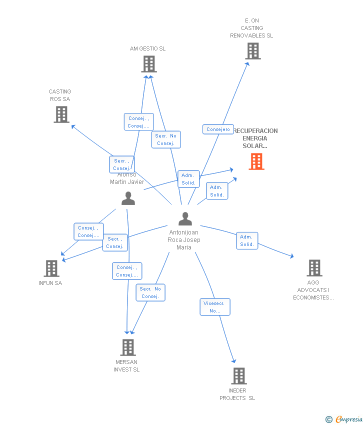 Vinculaciones societarias de RECUPERACION ENERGIA SOLAR 2007 SL