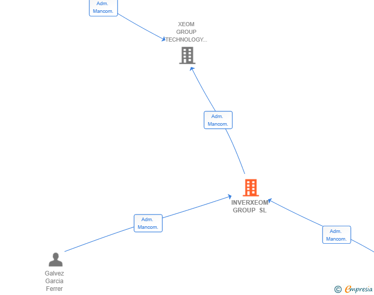 Vinculaciones societarias de INVERXEOM GROUP SL