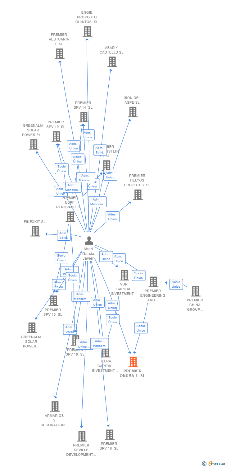Vinculaciones societarias de PREMIER ONUBA 1 SL