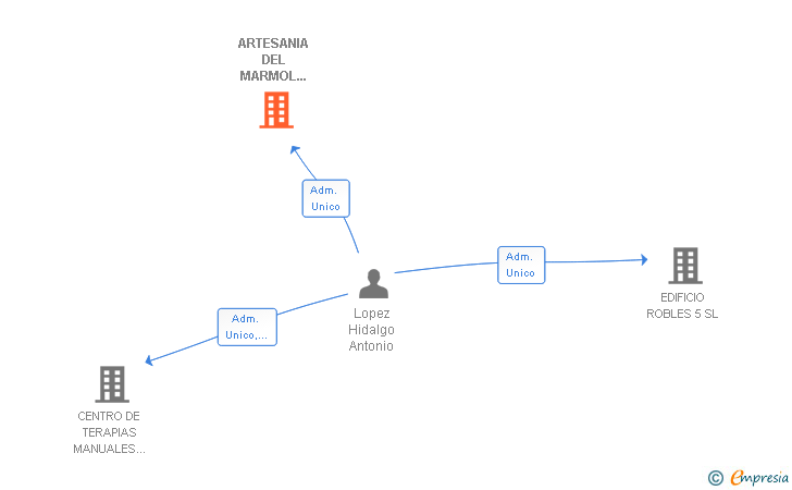 Vinculaciones societarias de ARTESANIA DEL MARMOL LOPEZ Y PEDROSA SLL