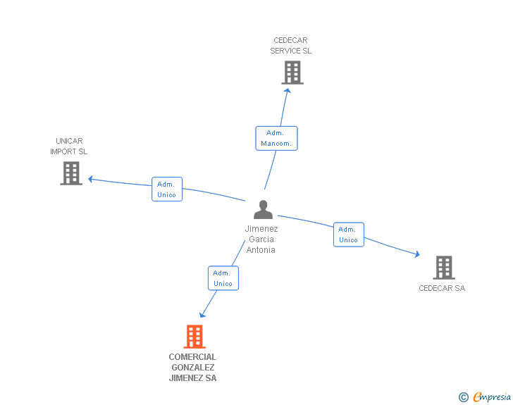Vinculaciones societarias de COMERCIAL GONZALEZ JIMENEZ SA