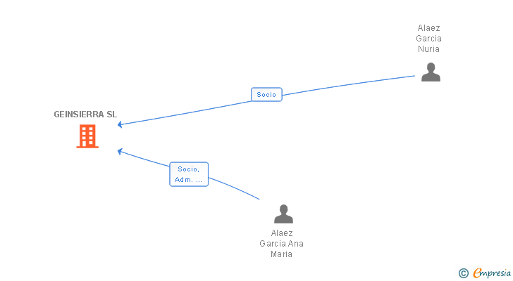 Vinculaciones societarias de GEINSIERRA SL
