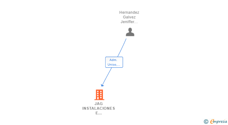 Vinculaciones societarias de JAG INSTALACIONES E INGENIERIA SL