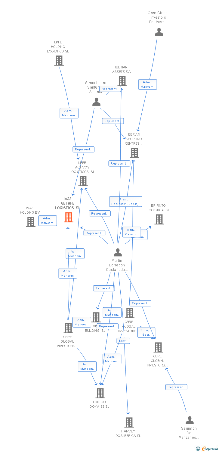 Vinculaciones societarias de IVAF GETAFE LOGISTICS SL