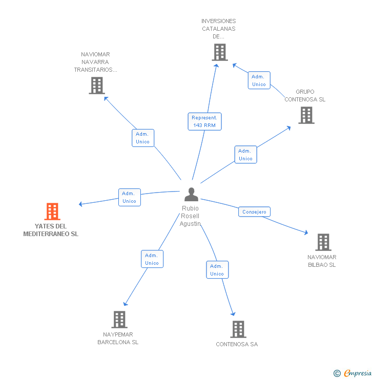 Vinculaciones societarias de YATES DEL MEDITERRANEO SL