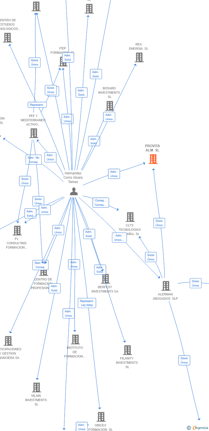 Vinculaciones societarias de PASSIVELOGIC ENGINEERING SL
