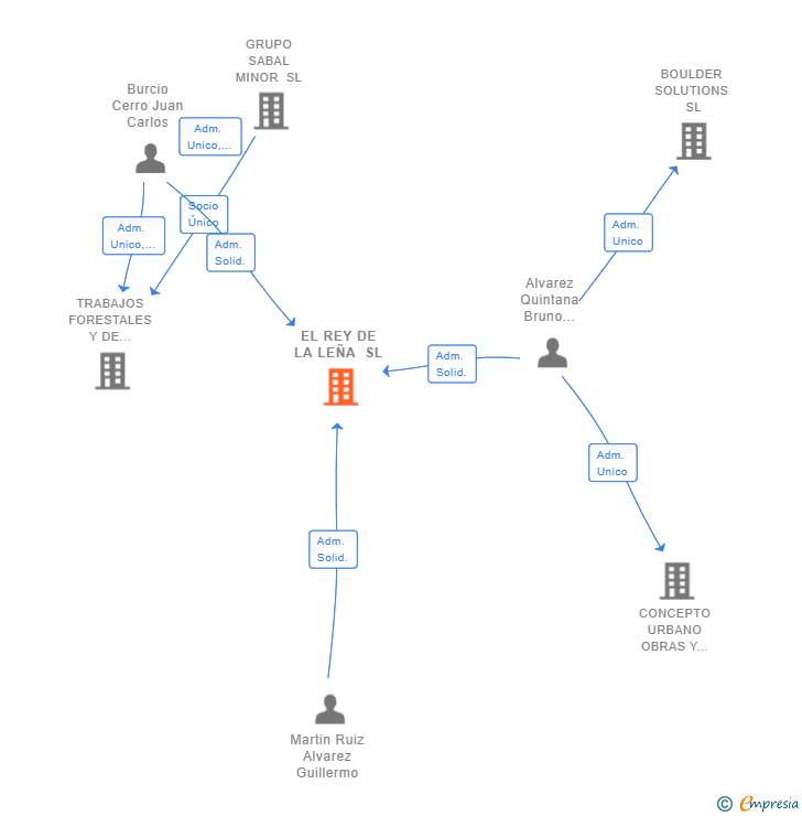 Vinculaciones societarias de EL REY DE LA LEÑA SL