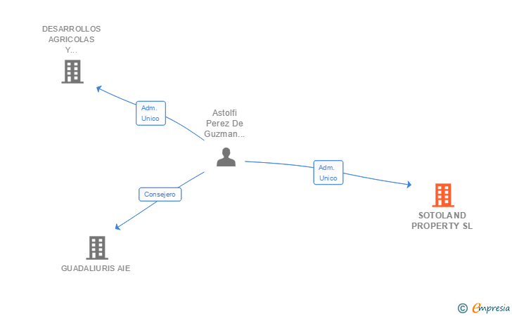 Vinculaciones societarias de SOTOLAND PROPERTY SL
