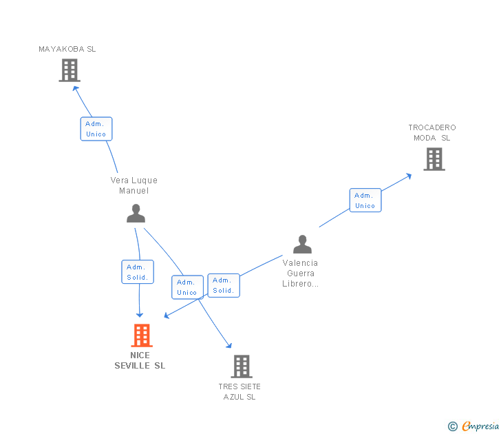 Vinculaciones societarias de NICE SEVILLE SL