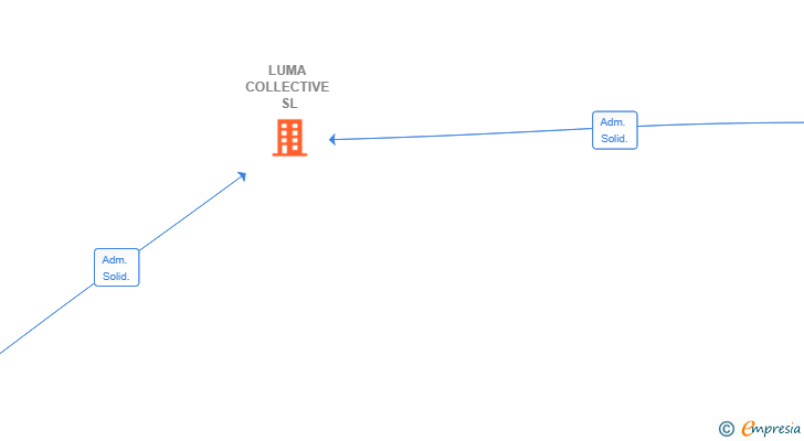 Vinculaciones societarias de LUMA COLLECTIVE SL