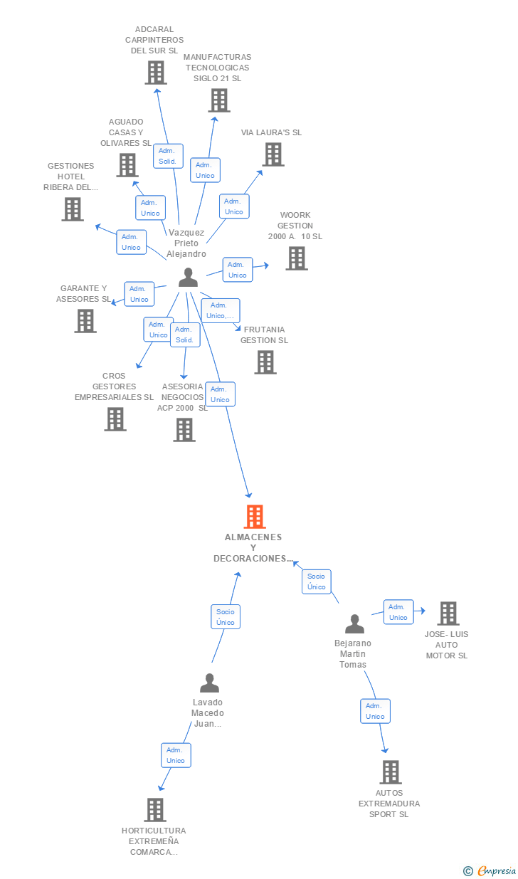 Vinculaciones societarias de ALMACENES Y DECORACIONES CROS SL