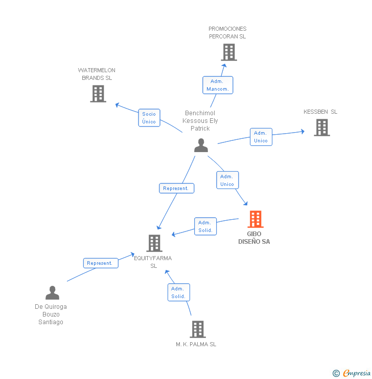 Vinculaciones societarias de GIBO DISEÑO SA