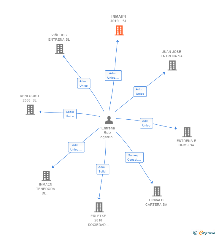 Vinculaciones societarias de INMAIPI 2019  SL