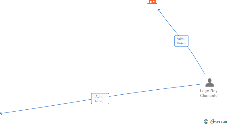 Vinculaciones societarias de SAMALA SHIPYARD SL