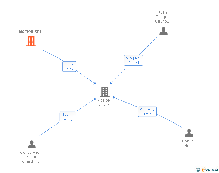 Vinculaciones societarias de MOTION SRL