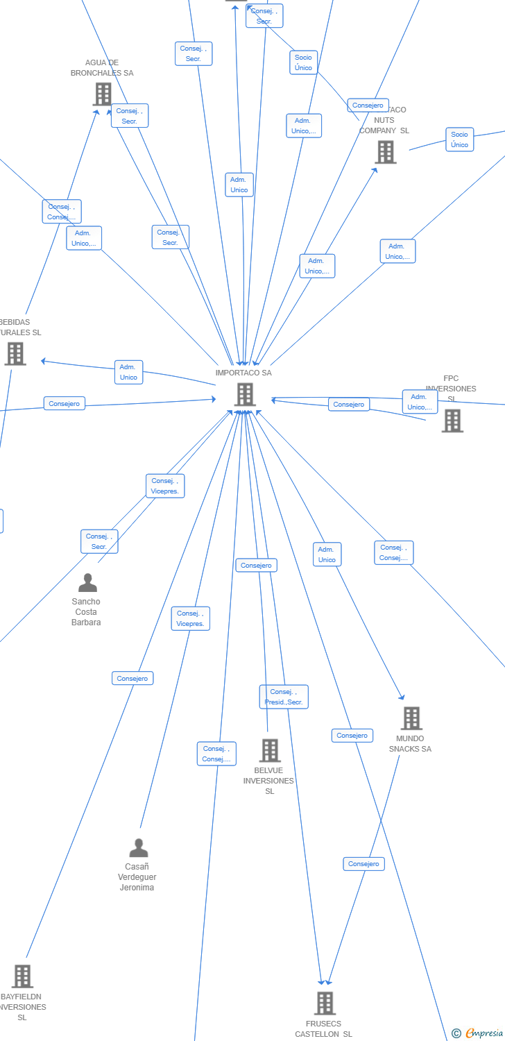 Vinculaciones societarias de FERNBROOK INVERSIONES SL