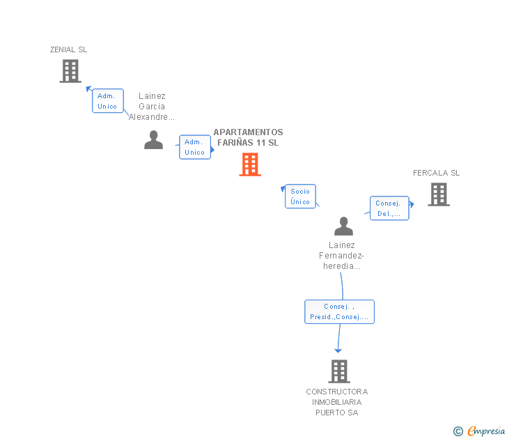 Vinculaciones societarias de APARTAMENTOS FARIÑAS 11 SL