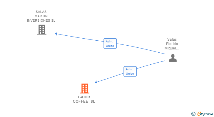 Vinculaciones societarias de GADIR COFFEE SL