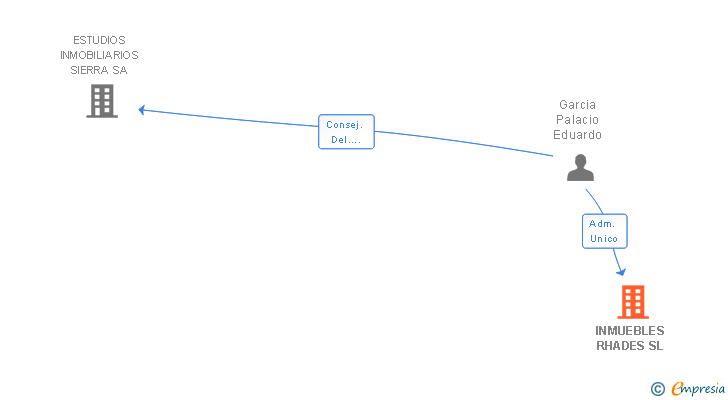 Vinculaciones societarias de INMUEBLES RHADES SL