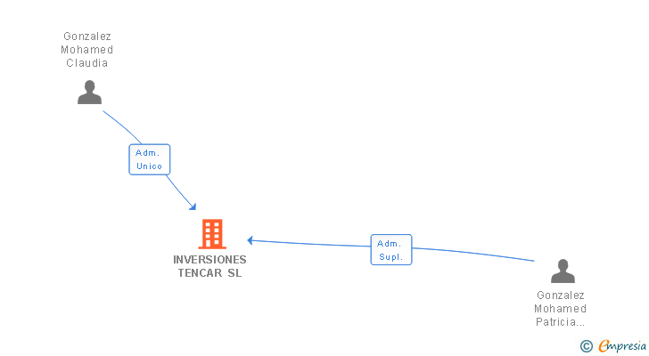 Vinculaciones societarias de INVERSIONES TENCAR SL
