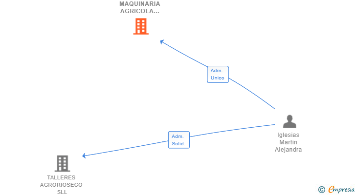 Vinculaciones societarias de AR MAQUINARIA AGRICOLA 2020 SL